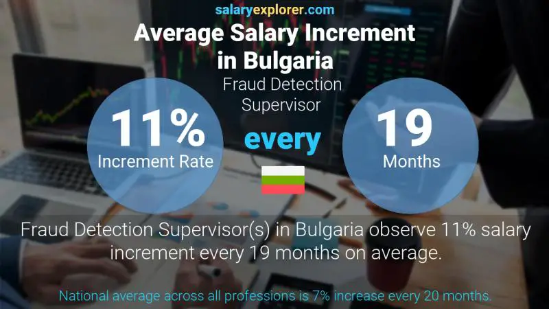 Annual Salary Increment Rate Bulgaria Fraud Detection Supervisor