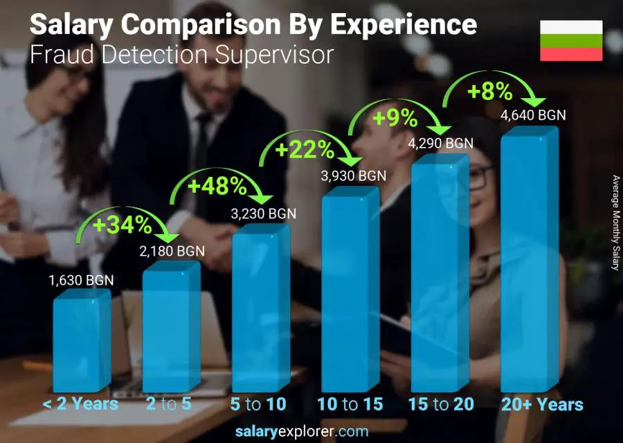 Salary comparison by years of experience monthly Bulgaria Fraud Detection Supervisor