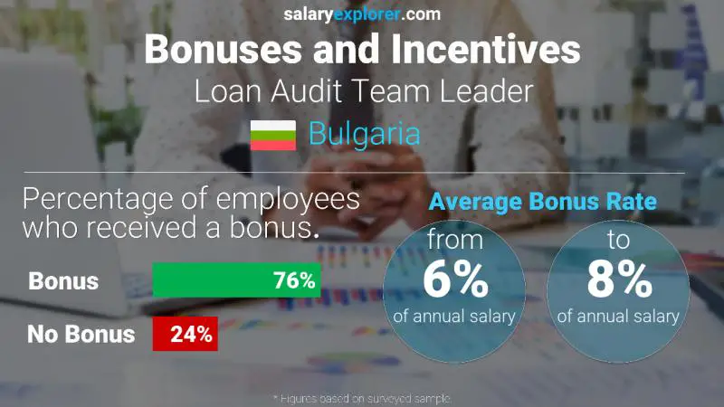 Annual Salary Bonus Rate Bulgaria Loan Audit Team Leader