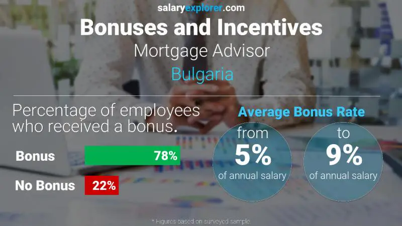 Annual Salary Bonus Rate Bulgaria Mortgage Advisor