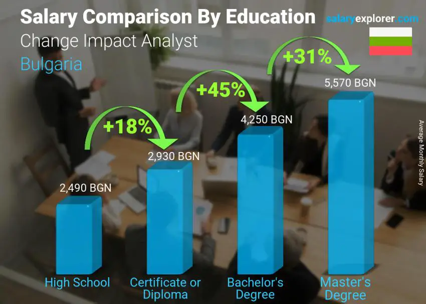 Salary comparison by education level monthly Bulgaria Change Impact Analyst