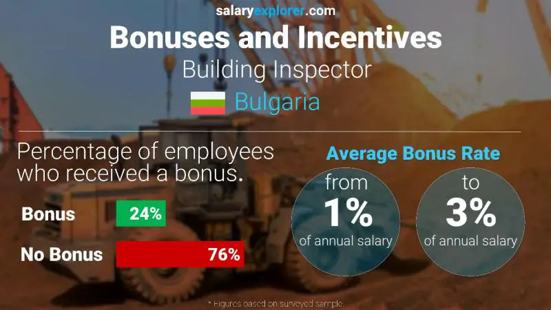 Annual Salary Bonus Rate Bulgaria Building Inspector