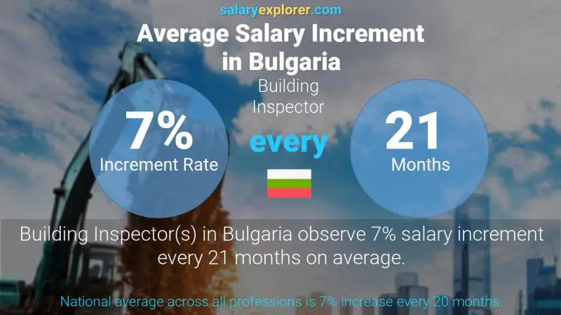 Annual Salary Increment Rate Bulgaria Building Inspector