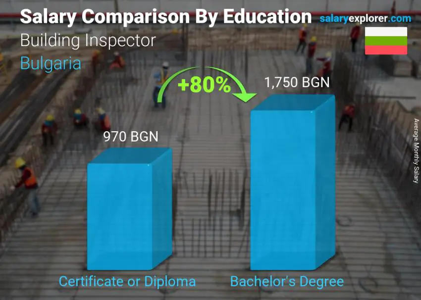 Salary comparison by education level monthly Bulgaria Building Inspector