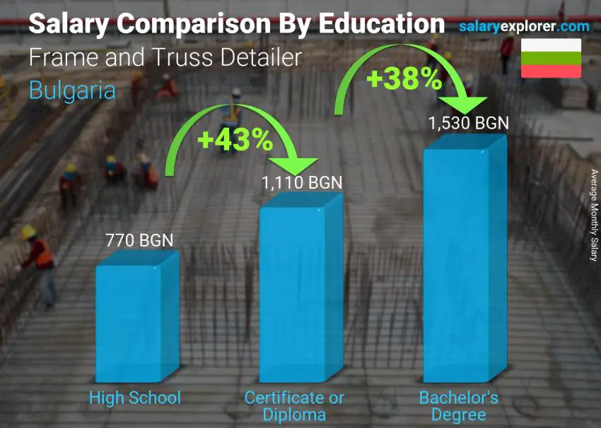 Salary comparison by education level monthly Bulgaria Frame and Truss Detailer