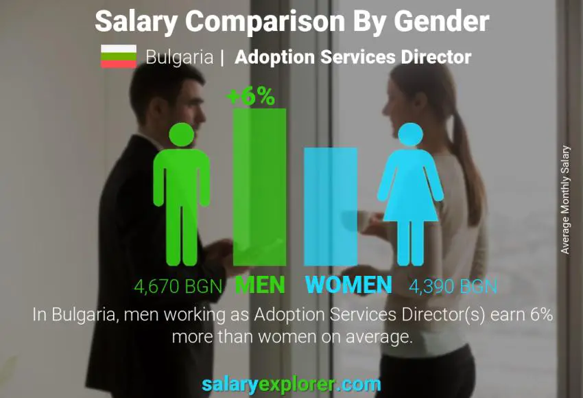 Salary comparison by gender Bulgaria Adoption Services Director monthly