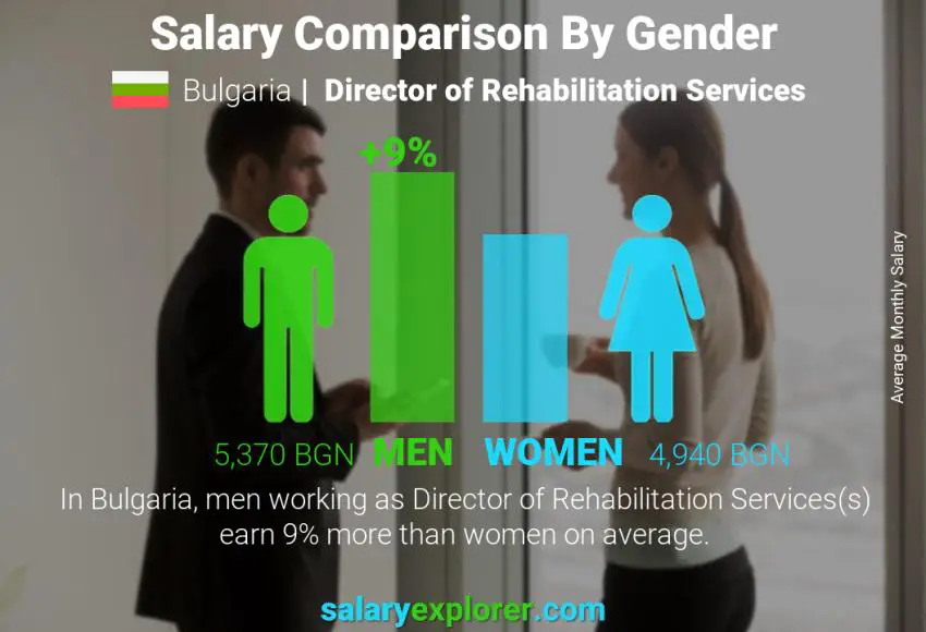 Salary comparison by gender Bulgaria Director of Rehabilitation Services monthly