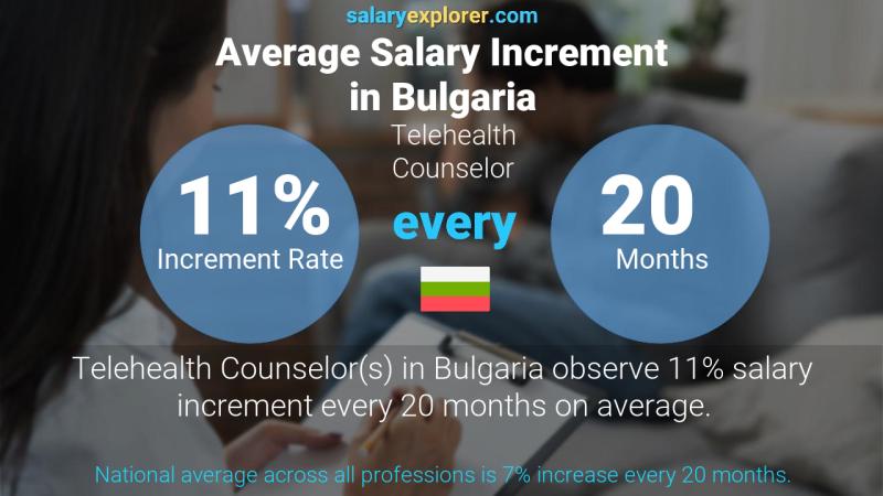 Annual Salary Increment Rate Bulgaria Telehealth Counselor