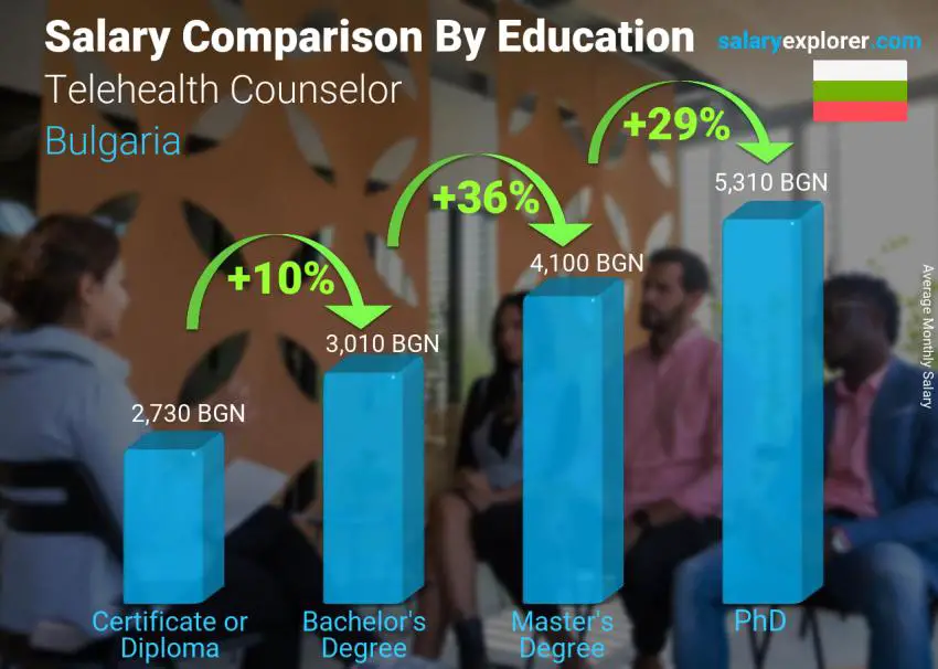 Salary comparison by education level monthly Bulgaria Telehealth Counselor