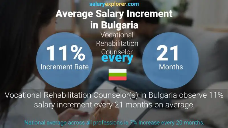 Annual Salary Increment Rate Bulgaria Vocational Rehabilitation Counselor