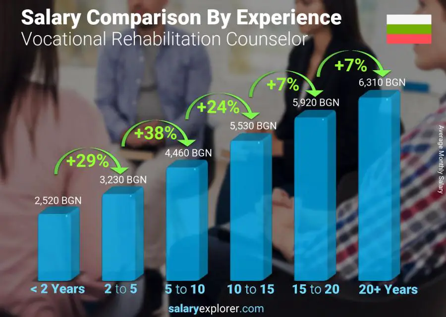 Salary comparison by years of experience monthly Bulgaria Vocational Rehabilitation Counselor