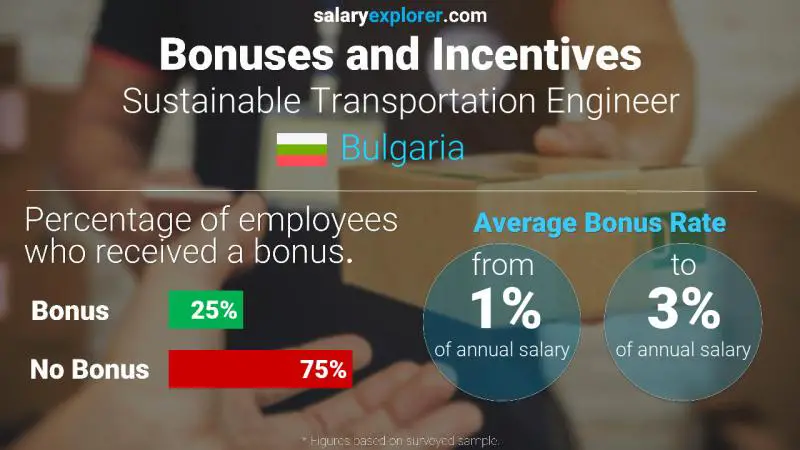 Annual Salary Bonus Rate Bulgaria Sustainable Transportation Engineer