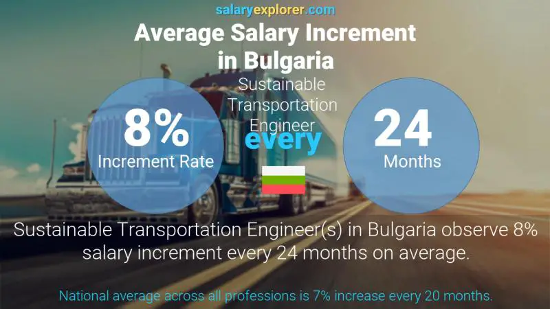 Annual Salary Increment Rate Bulgaria Sustainable Transportation Engineer