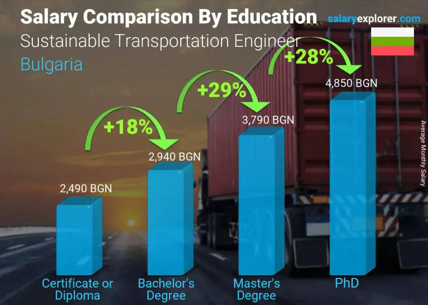 Salary comparison by education level monthly Bulgaria Sustainable Transportation Engineer