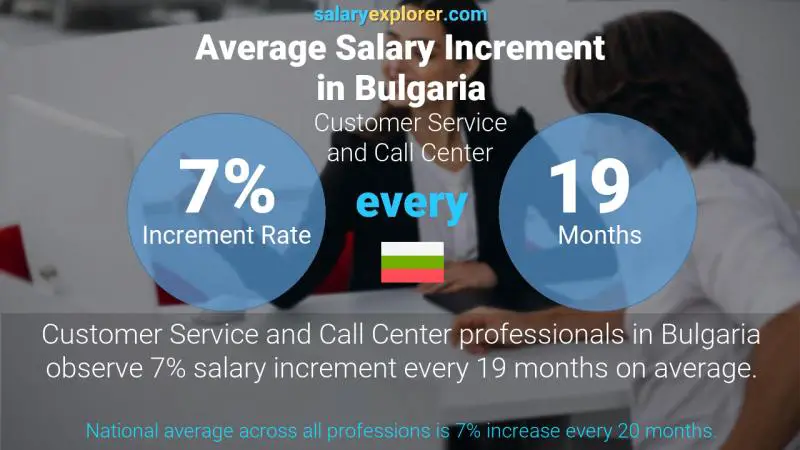 Annual Salary Increment Rate Bulgaria Customer Service and Call Center Annual Salary Increment Rate Bulgaria Customer Service and Call Center