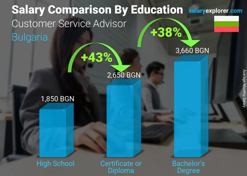 Salary comparison by education level monthly Bulgaria Customer Service Advisor