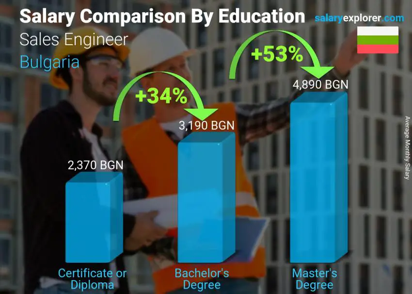 Salary comparison by education level monthly Bulgaria Sales Engineer