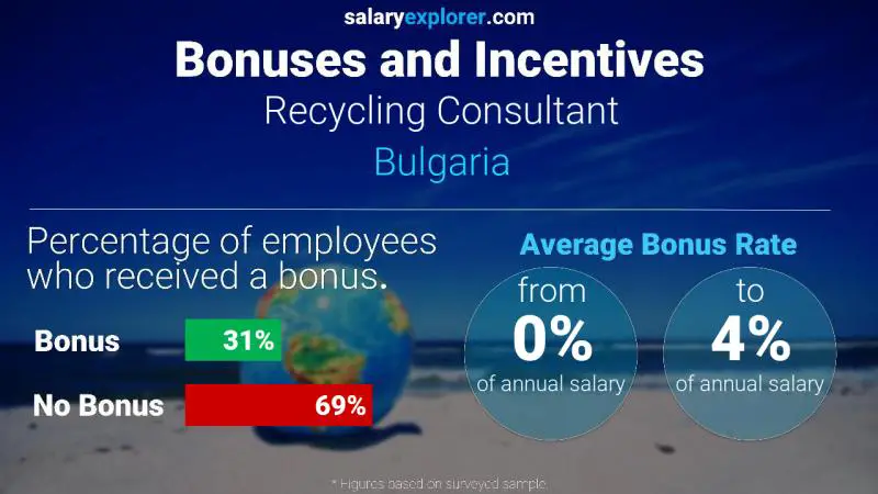 Annual Salary Bonus Rate Bulgaria Recycling Consultant