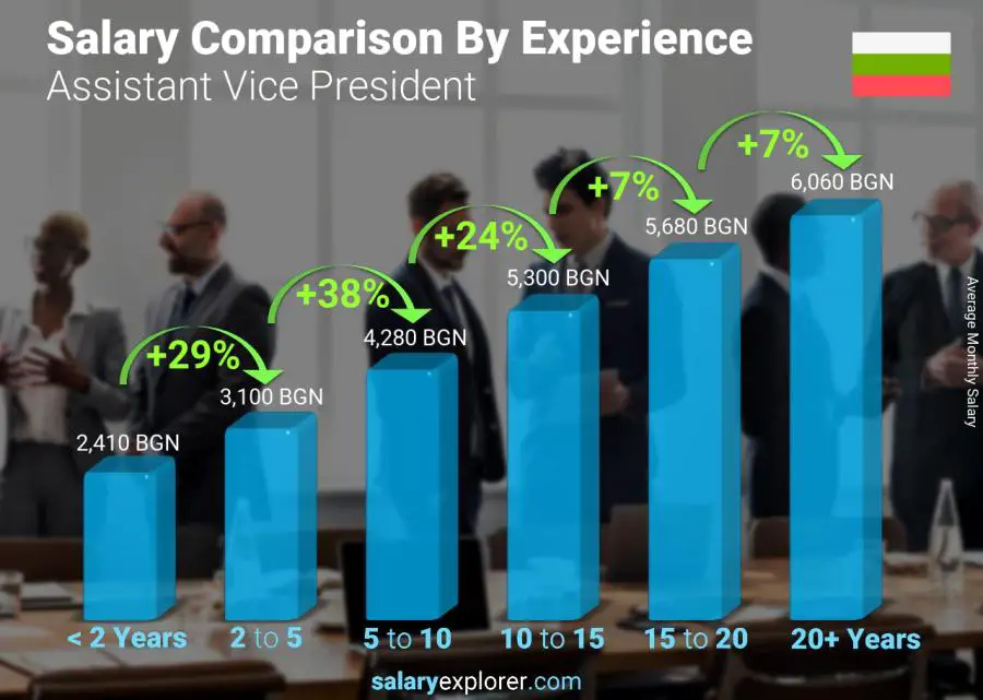 Salary comparison by years of experience monthly Bulgaria Assistant Vice President