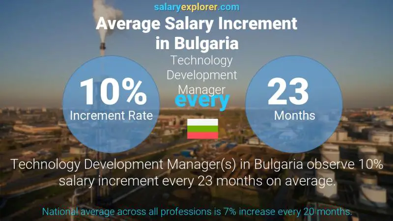 Annual Salary Increment Rate Bulgaria Technology Development Manager