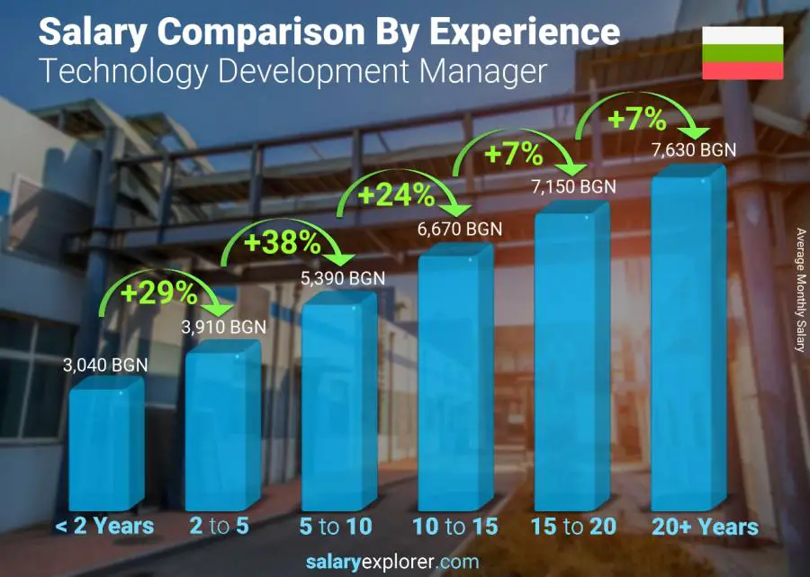 Salary comparison by years of experience monthly Bulgaria Technology Development Manager