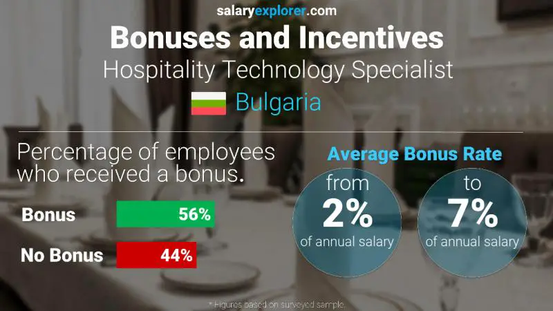 Annual Salary Bonus Rate Bulgaria Hospitality Technology Specialist