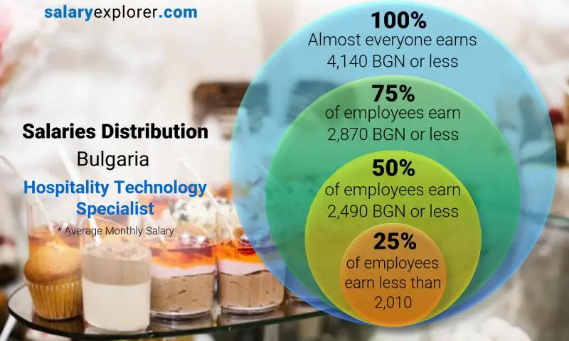 Median and salary distribution Bulgaria Hospitality Technology Specialist monthly