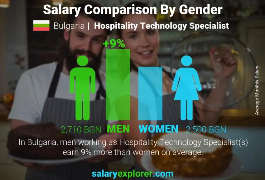 Salary comparison by gender Bulgaria Hospitality Technology Specialist monthly