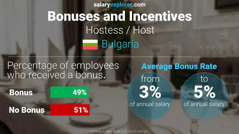 Annual Salary Bonus Rate Bulgaria Hostess / Host