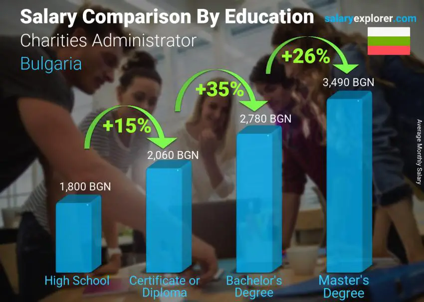 Salary comparison by education level monthly Bulgaria Charities Administrator