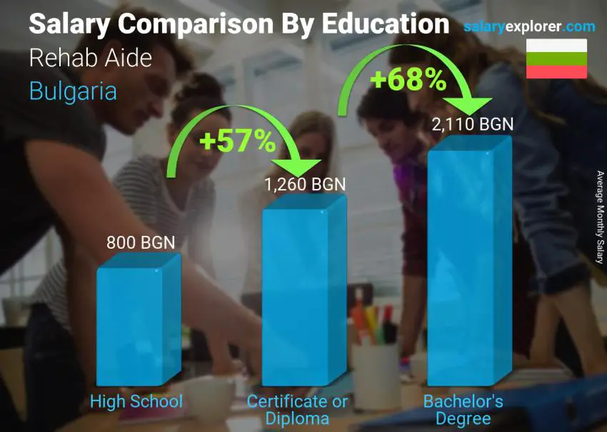 Salary comparison by education level monthly Bulgaria Rehab Aide