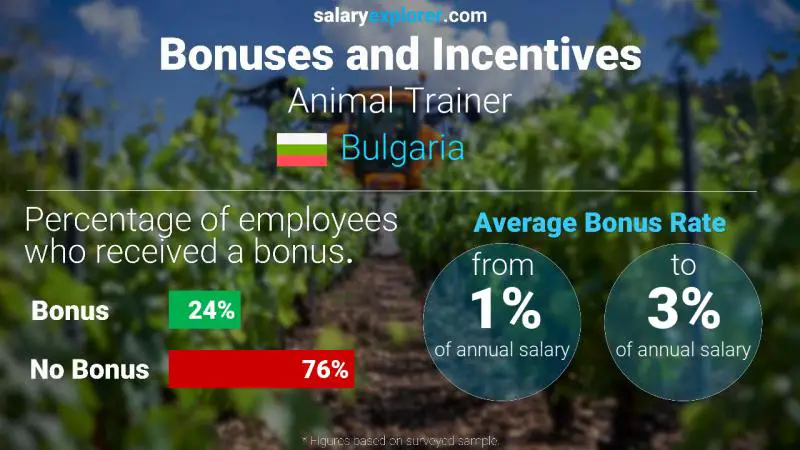 Annual Salary Bonus Rate Bulgaria Animal Trainer