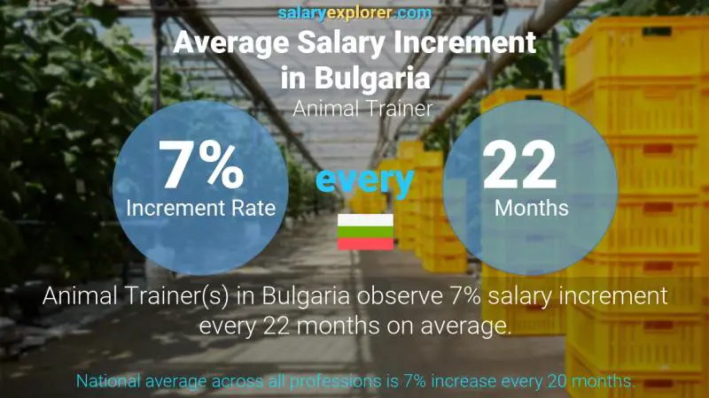 Annual Salary Increment Rate Bulgaria Animal Trainer