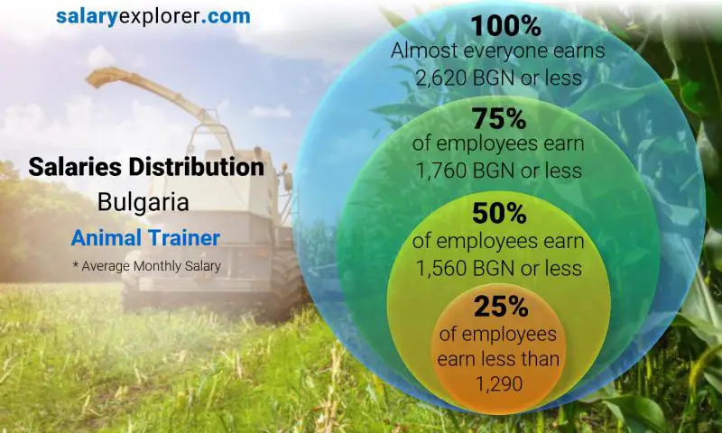 Median and salary distribution Bulgaria Animal Trainer monthly