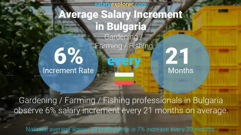 Annual Salary Increment Rate Bulgaria Gardening / Farming / Fishing