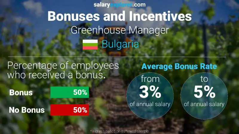 Annual Salary Bonus Rate Bulgaria Greenhouse Manager