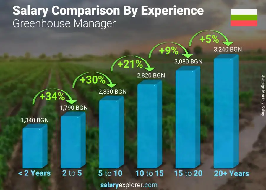 Salary comparison by years of experience monthly Bulgaria Greenhouse Manager