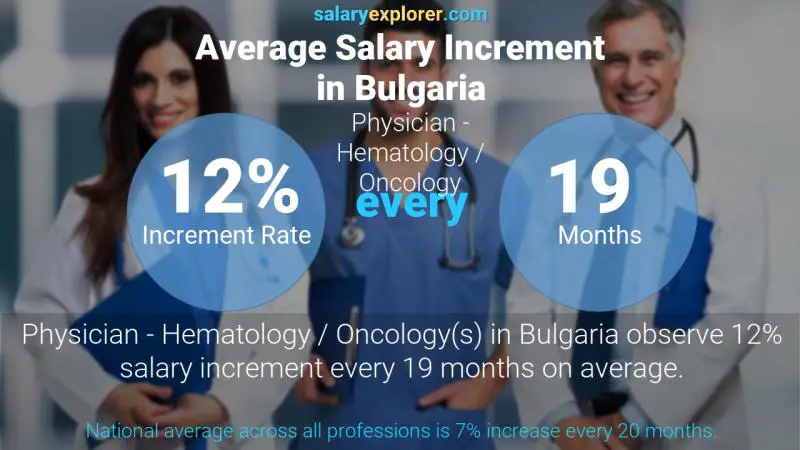 Annual Salary Increment Rate Bulgaria Physician - Hematology / Oncology