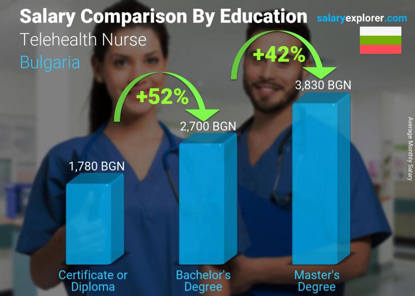 Salary comparison by education level monthly Bulgaria Telehealth Nurse
