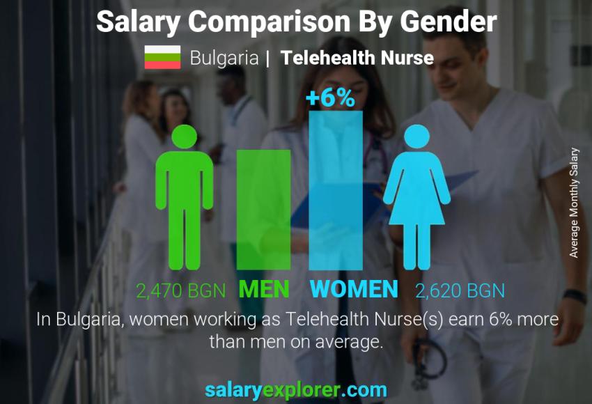 Salary comparison by gender Bulgaria Telehealth Nurse monthly
