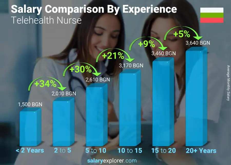 Salary comparison by years of experience monthly Bulgaria Telehealth Nurse