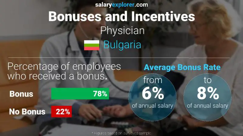 Annual Salary Bonus Rate Bulgaria Physician