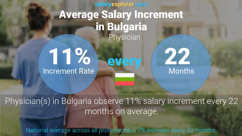 Annual Salary Increment Rate Bulgaria Physician
