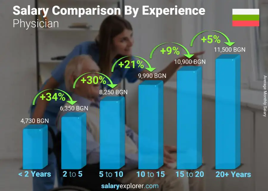 Salary comparison by years of experience monthly Bulgaria Physician