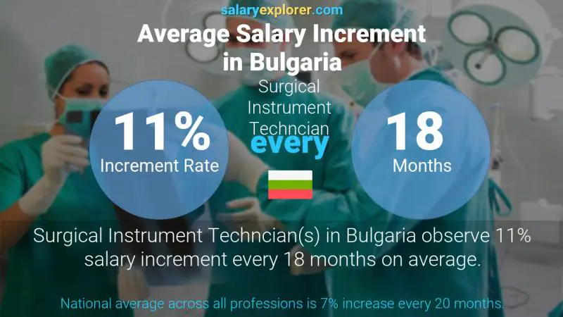Annual Salary Increment Rate Bulgaria Surgical Instrument Techncian