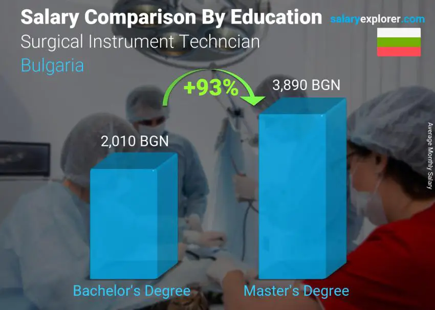 Salary comparison by education level monthly Bulgaria Surgical Instrument Techncian