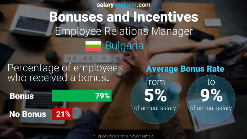 Annual Salary Bonus Rate Bulgaria Employee Relations Manager