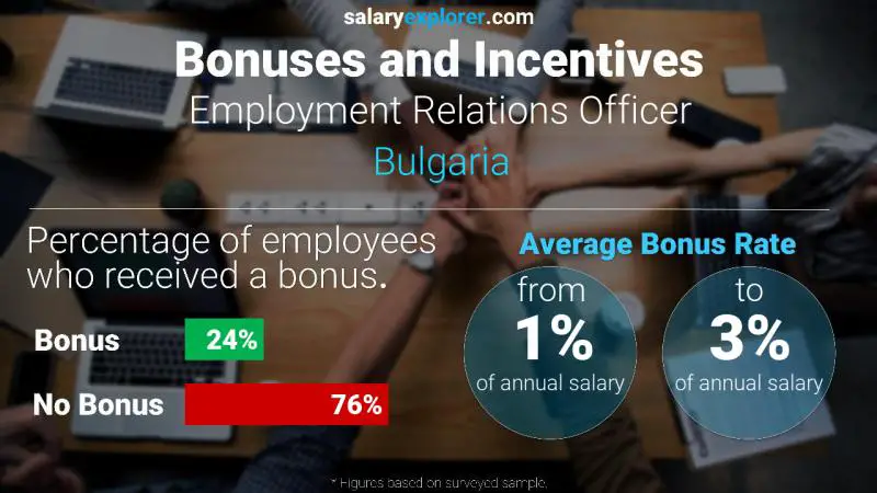 Annual Salary Bonus Rate Bulgaria Employment Relations Officer