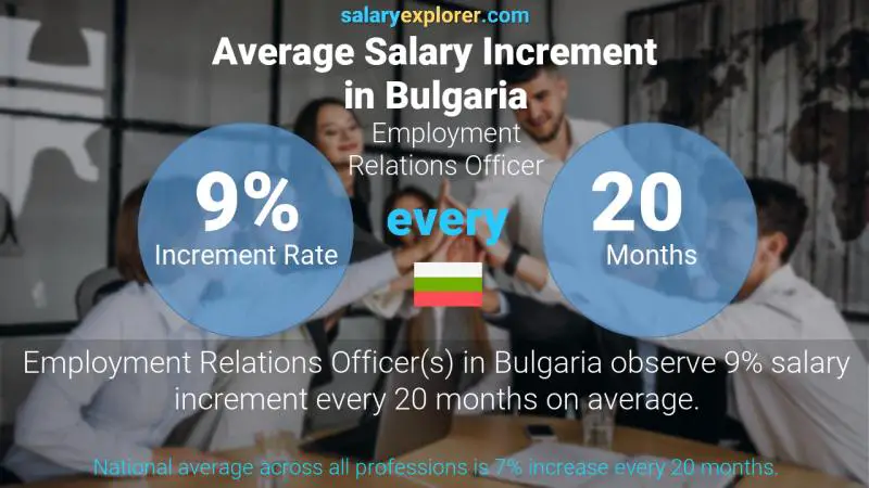 Annual Salary Increment Rate Bulgaria Employment Relations Officer