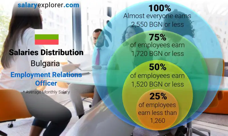 Median and salary distribution Bulgaria Employment Relations Officer monthly